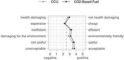 Two Sides of the Same Coin—Explaining the Acceptance of CO2-Based Fuels for Aviation Using PLS-SEM by Considering the Production and Product Evaluation